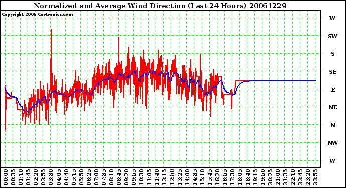 Milwaukee Weather Normalized and Average Wind Direction (Last 24 Hours)