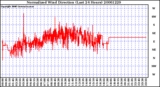 Milwaukee Weather Normalized Wind Direction (Last 24 Hours)