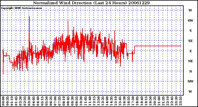 Milwaukee Weather Normalized Wind Direction (Last 24 Hours)