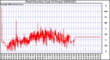 Milwaukee Weather Wind Direction (Last 24 Hours)