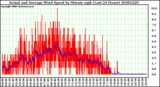 Milwaukee Weather Actual and Average Wind Speed by Minute mph (Last 24 Hours)