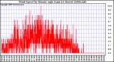 Milwaukee Weather Wind Speed by Minute mph (Last 24 Hours)