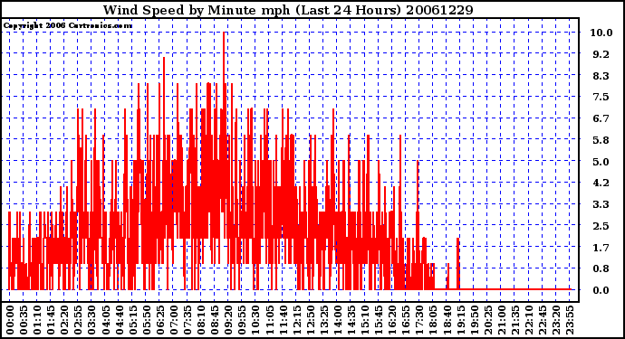 Milwaukee Weather Wind Speed by Minute mph (Last 24 Hours)