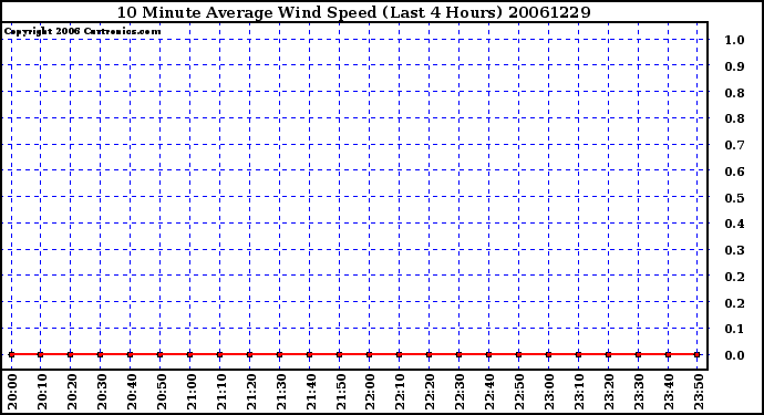 Milwaukee Weather 10 Minute Average Wind Speed (Last 4 Hours)