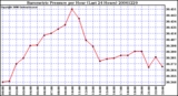 Milwaukee Weather Barometric Pressure per Hour (Last 24 Hours)