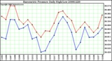 Milwaukee Weather Barometric Pressure Daily High/Low