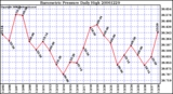 Milwaukee Weather Barometric Pressure Daily High