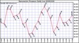 Milwaukee Weather Barometric Pressure Daily Low