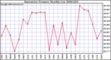 Milwaukee Weather Barometric Pressure Monthly Low