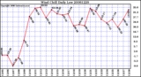 Milwaukee Weather Wind Chill Daily Low