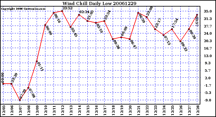 Milwaukee Weather Wind Chill Daily Low