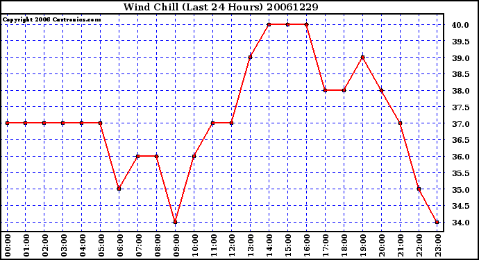 Milwaukee Weather Wind Chill (Last 24 Hours)