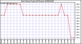 Milwaukee Weather Dew Point (Last 24 Hours)