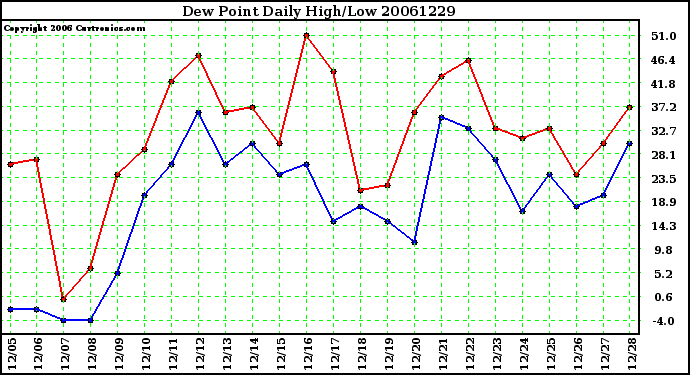 Milwaukee Weather Dew Point Daily High/Low