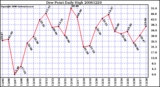 Milwaukee Weather Dew Point Daily High