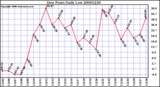 Milwaukee Weather Dew Point Daily Low