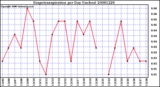 Milwaukee Weather Evapotranspiration per Day (Inches)