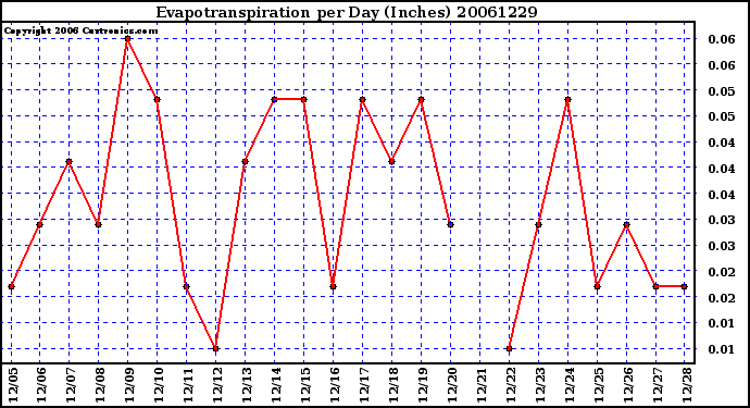 Milwaukee Weather Evapotranspiration per Day (Inches)