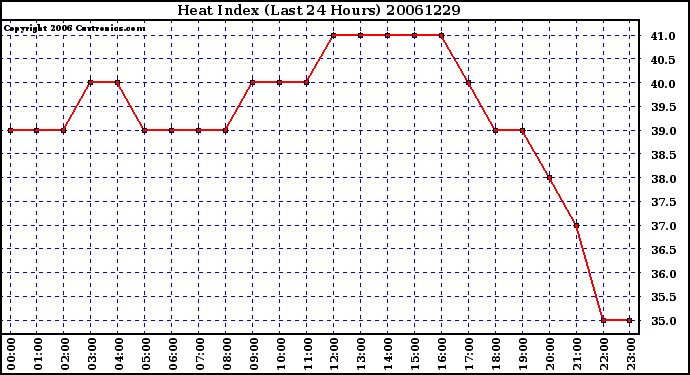 Milwaukee Weather Heat Index (Last 24 Hours)