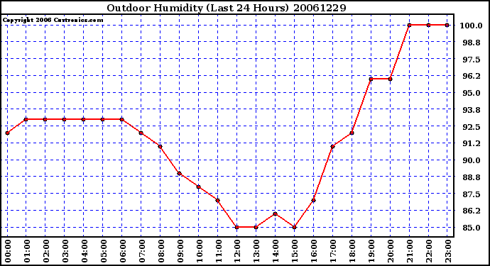 Milwaukee Weather Outdoor Humidity (Last 24 Hours)