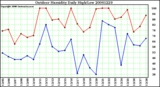 Milwaukee Weather Outdoor Humidity Daily High/Low