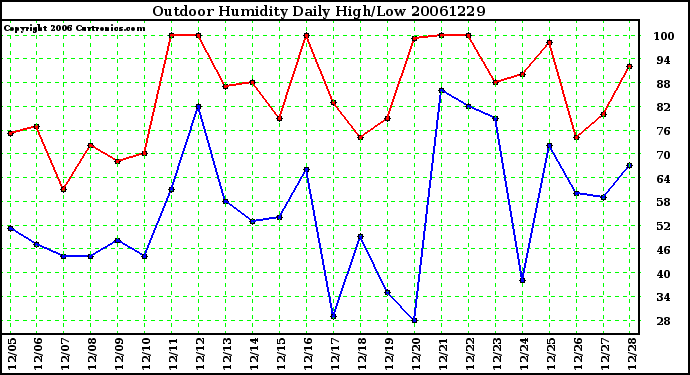 Milwaukee Weather Outdoor Humidity Daily High/Low