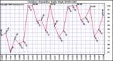 Milwaukee Weather Outdoor Humidity Daily High