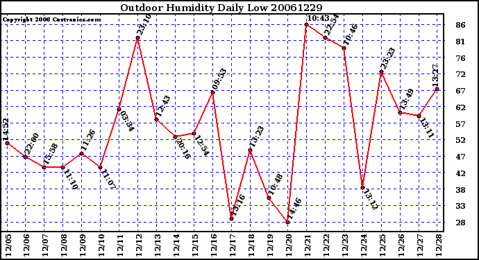 Milwaukee Weather Outdoor Humidity Daily Low