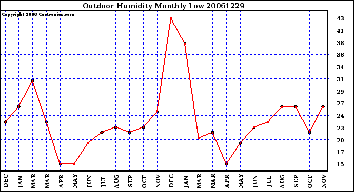 Milwaukee Weather Outdoor Humidity Monthly Low