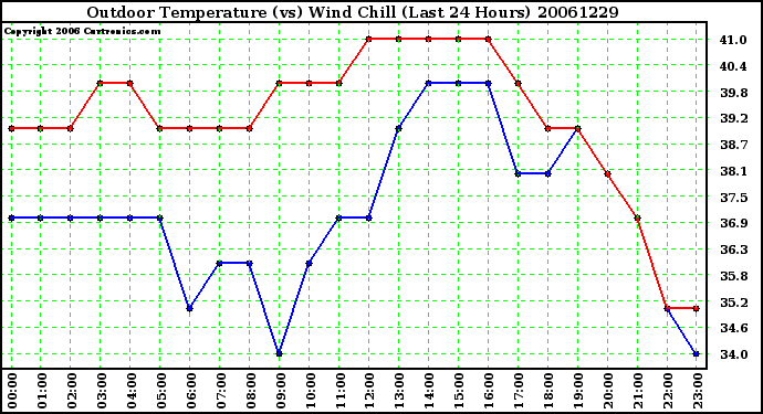 Milwaukee Weather Outdoor Temperature (vs) Wind Chill (Last 24 Hours)