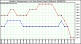 Milwaukee Weather Outdoor Temperature (vs) Dew Point (Last 24 Hours)