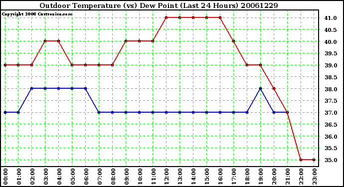 Milwaukee Weather Outdoor Temperature (vs) Dew Point (Last 24 Hours)