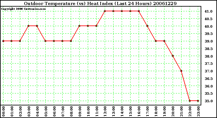 Milwaukee Weather Outdoor Temperature (vs) Heat Index (Last 24 Hours)