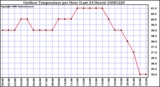 Milwaukee Weather Outdoor Temperature per Hour (Last 24 Hours)