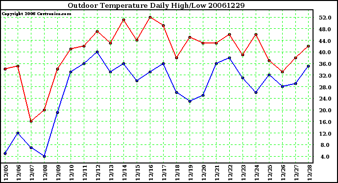 Milwaukee Weather Outdoor Temperature Daily High/Low