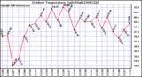 Milwaukee Weather Outdoor Temperature Daily High