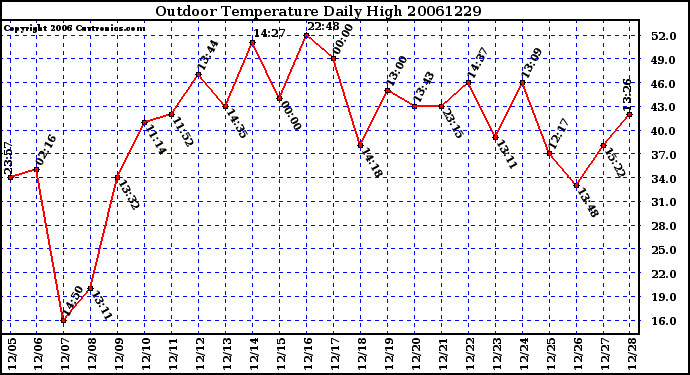 Milwaukee Weather Outdoor Temperature Daily High