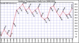 Milwaukee Weather Outdoor Temperature Daily Low