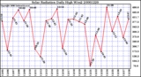 Milwaukee Weather Solar Radiation Daily High W/m2