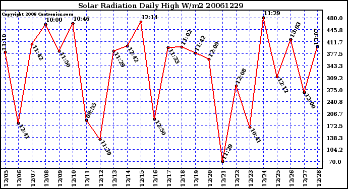 Milwaukee Weather Solar Radiation Daily High W/m2