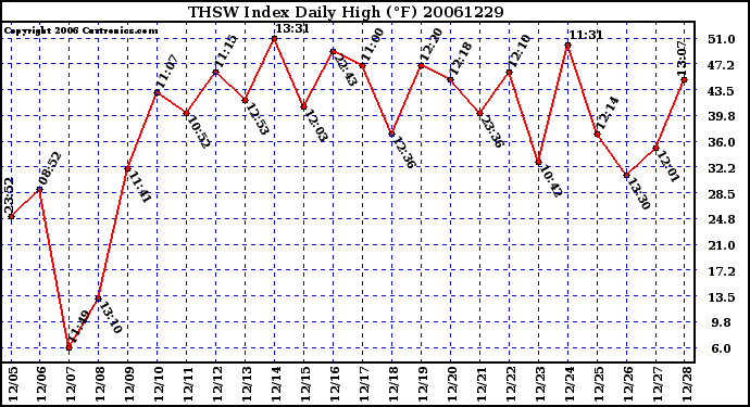 Milwaukee Weather THSW Index Daily High (F)