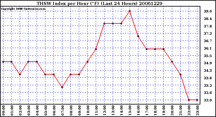 Milwaukee Weather THSW Index per Hour (F) (Last 24 Hours)