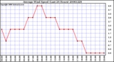 Milwaukee Weather Average Wind Speed (Last 24 Hours)