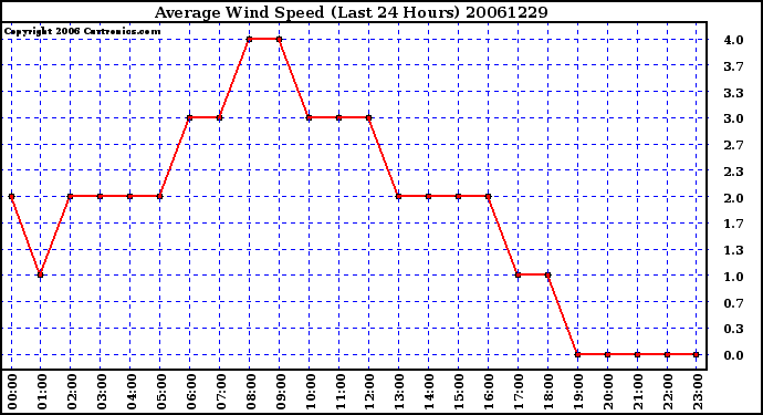 Milwaukee Weather Average Wind Speed (Last 24 Hours)