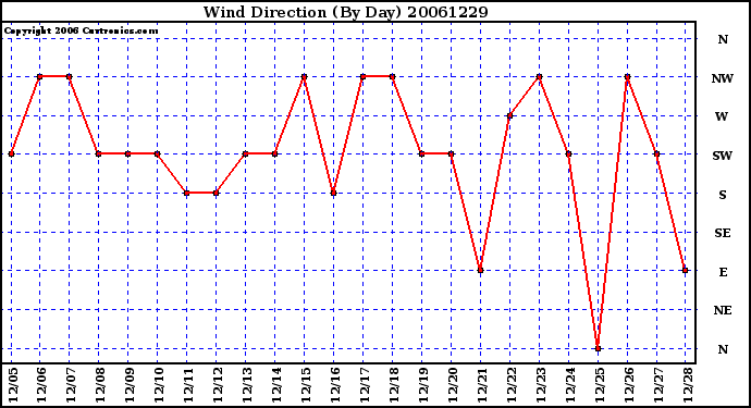 Milwaukee Weather Wind Direction (By Day)