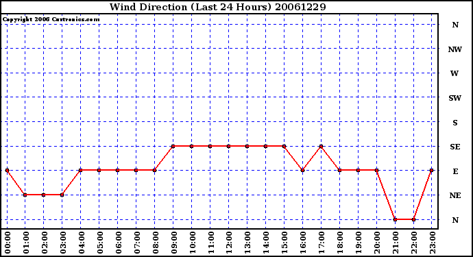 Milwaukee Weather Wind Direction (Last 24 Hours)