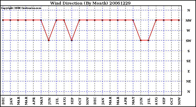 Milwaukee Weather Wind Direction (By Month)