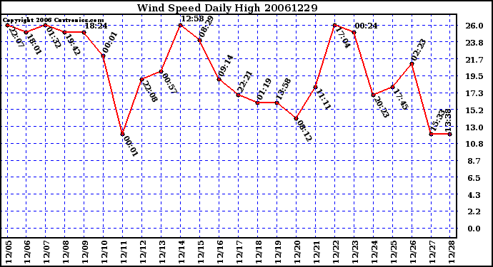 Milwaukee Weather Wind Speed Daily High