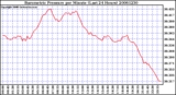 Milwaukee Weather Barometric Pressure per Minute (Last 24 Hours)