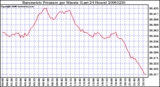 Milwaukee Weather Barometric Pressure per Minute (Last 24 Hours)